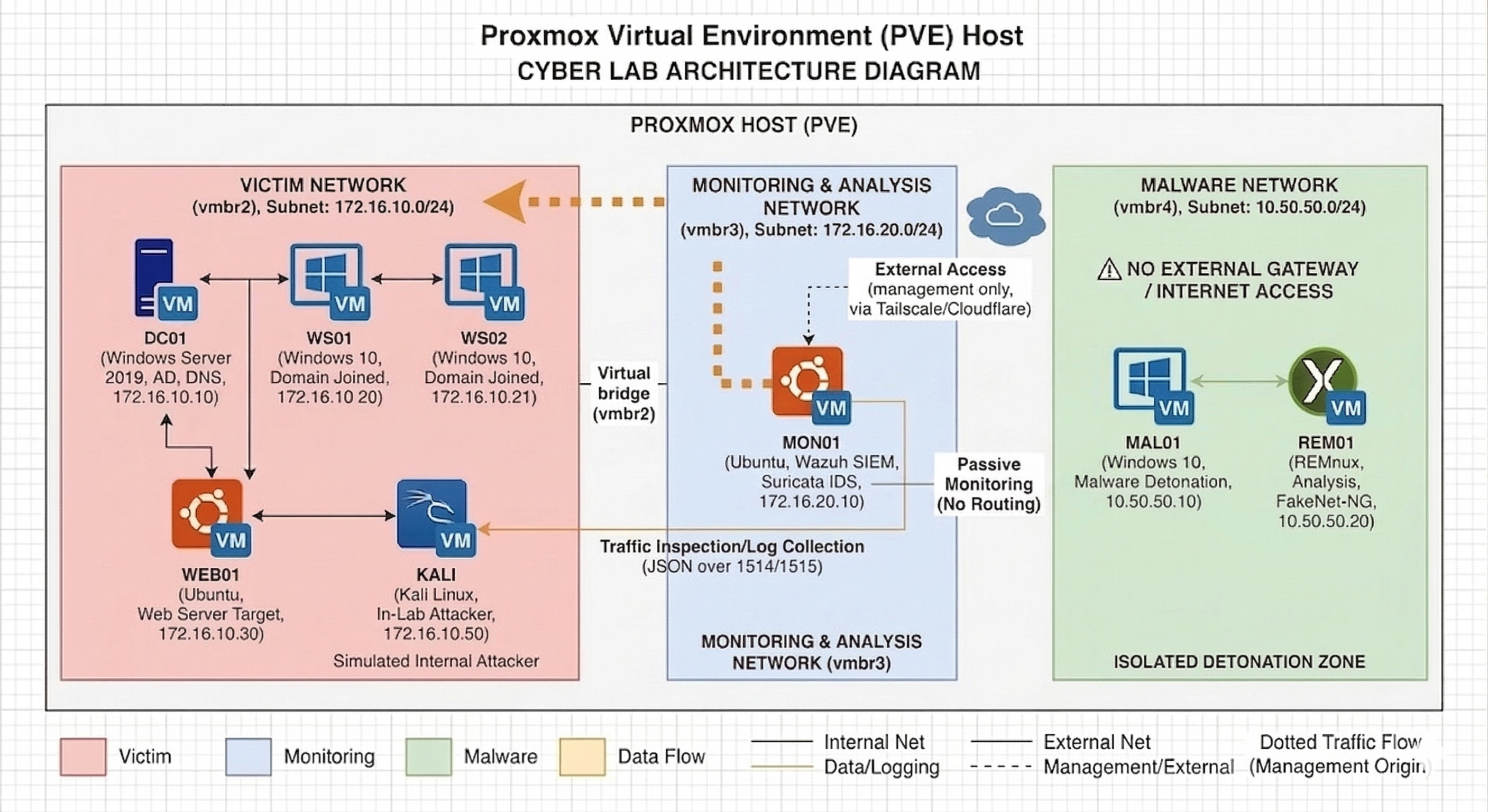 Cyber Lab Architecture